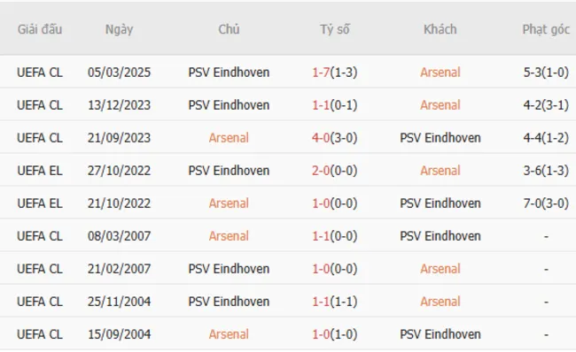Thành tích chạm trán giữa Arsenal vs PSV