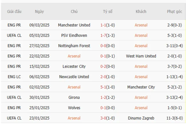 Phong độ gần đây của Arsenal