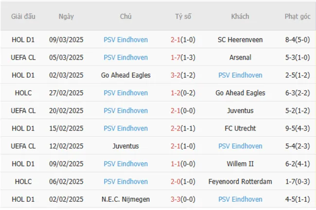 Phong độ gần đây của PSV