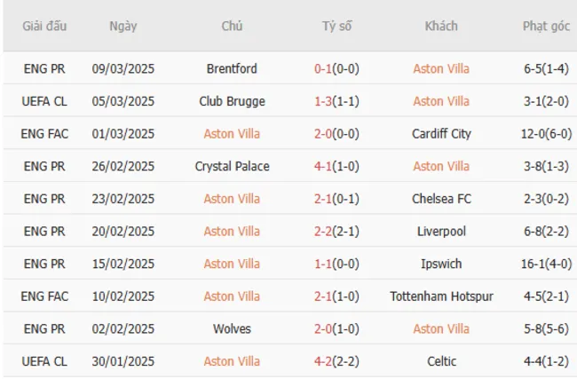 Phong độ gần đây của Aston Villa