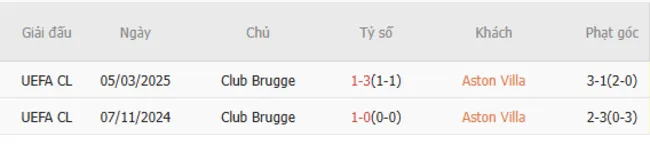 Thành tích chạm trán giữa Aston Villa vs Club Brugge