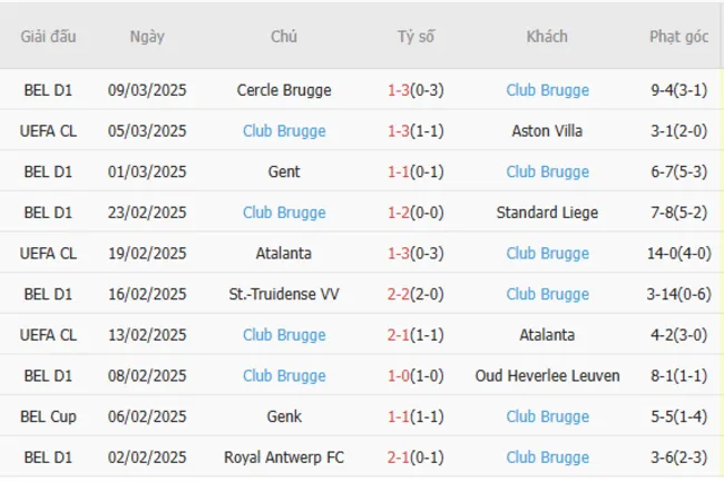 Phong độ gần đây của Club Brugge