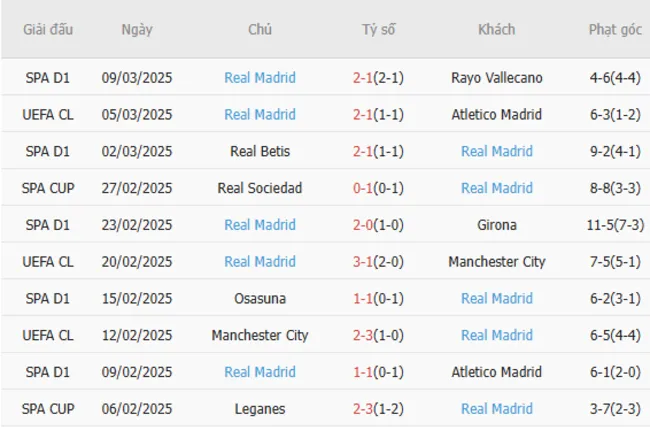 Phong độ gần đây của Real Madrid