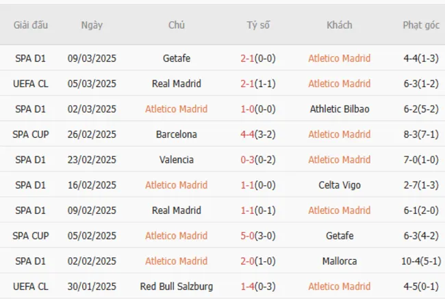 Phong độ gần đây của Atletico Madrid