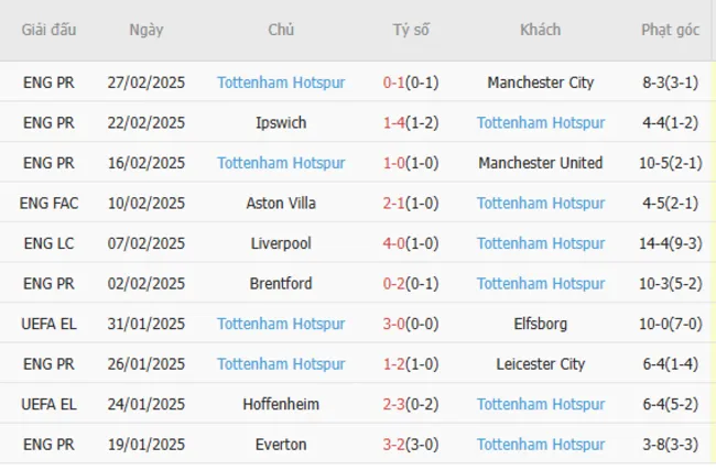 Phong độ gần đây của Tottenham