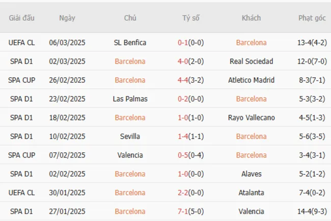 Phong độ gần đây của Barcelona