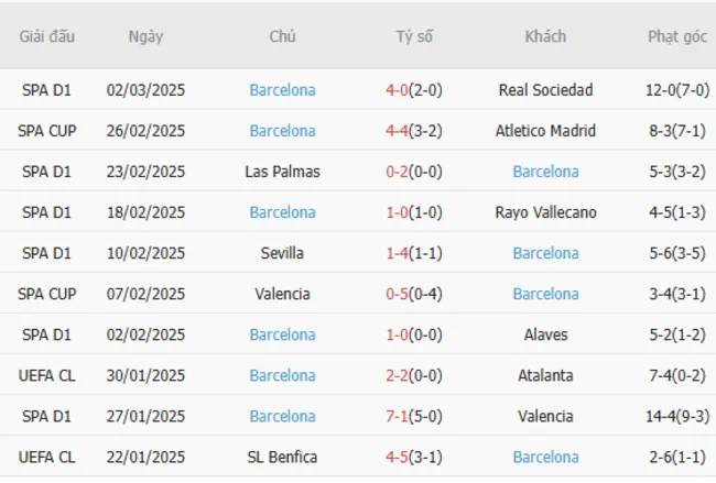 Phong độ gần đây của Barcelona