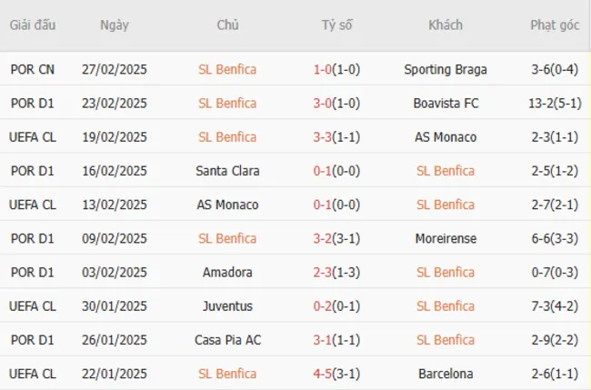 Phong độ gần đây của Benfica