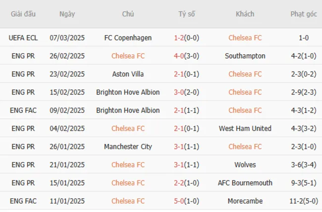 Phong độ gần đây của Chelsea