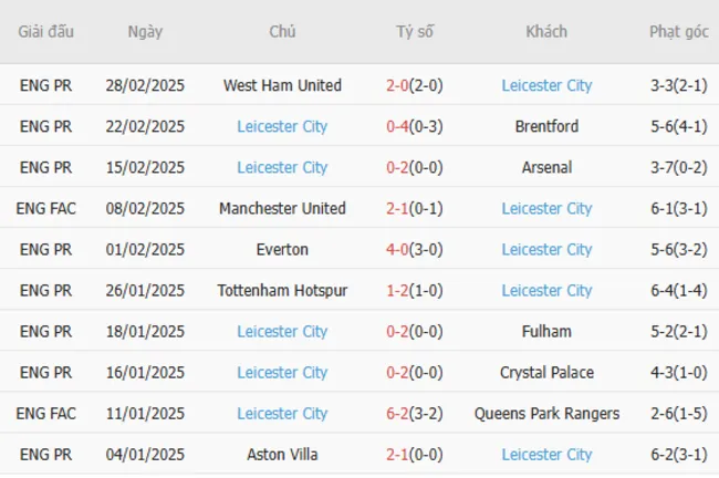 Phong độ gần đây của Leicester