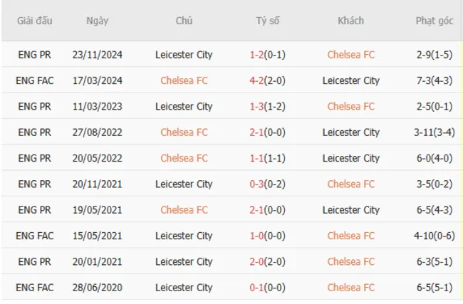 Thành tích chạm trán giữa Chelsea vs Leicester