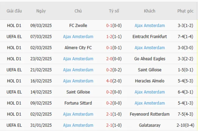 Phong độ gần đây của Ajax