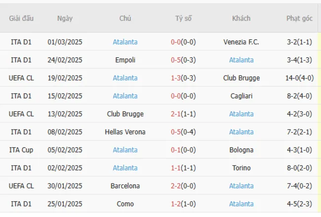 Phong độ gần đây của Atalanta