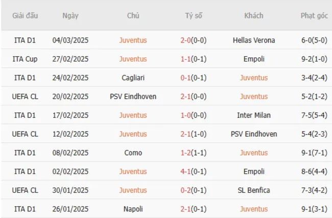 Phong độ gần đây của Juventus