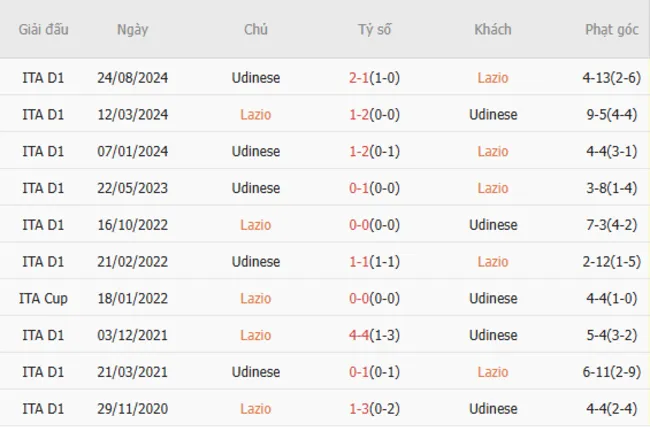 Thành tích chạm trán giữa Lazio vs Udinese