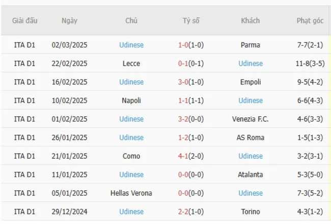 Phong độ gần đây của Udinese
