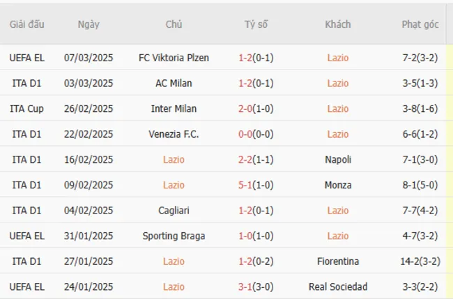 Phong độ gần đây của Lazio
