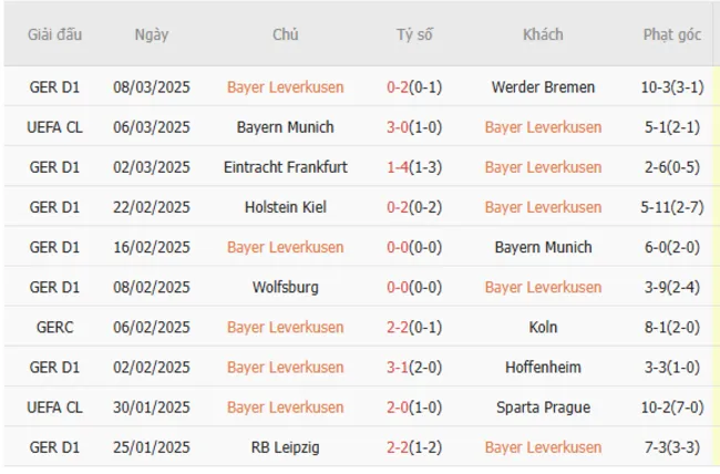 Phong độ gần đây của Leverkusen