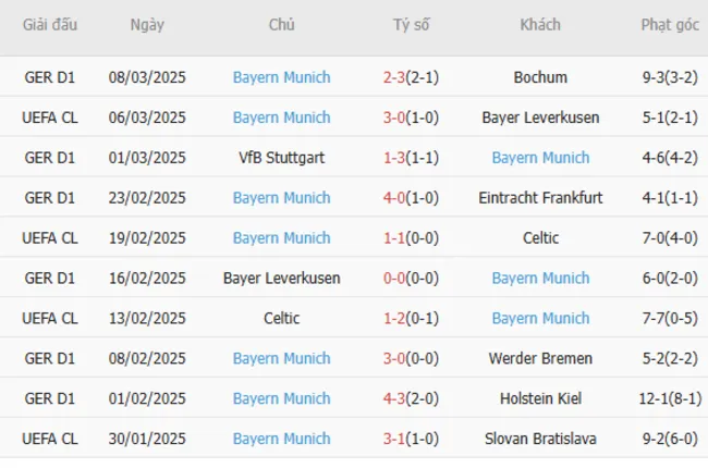 Phong độ gần đây của Bayern Munich