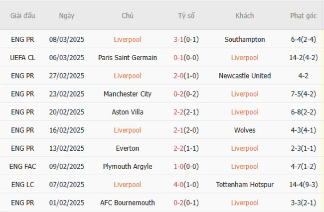 Phong độ gần đây của Liverpool