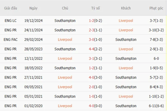 Thành tích chạm trán giữa Liverpool vs Southampton