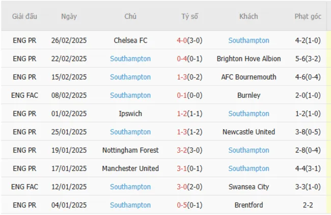 Phong độ gần đây của Southampton