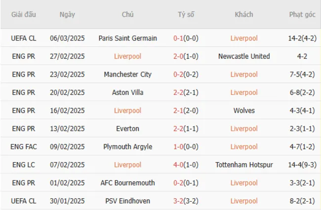 Phong độ gần đây của Liverpool