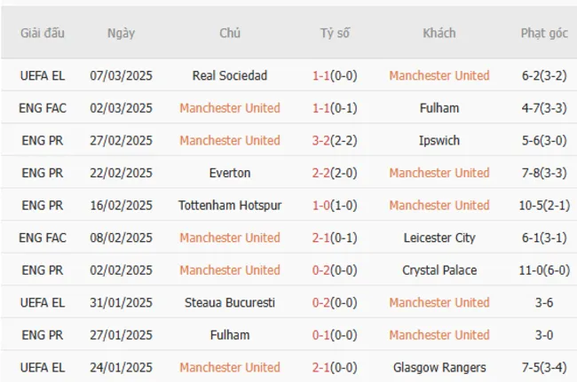 Phong độ gần đây của Manchester United
