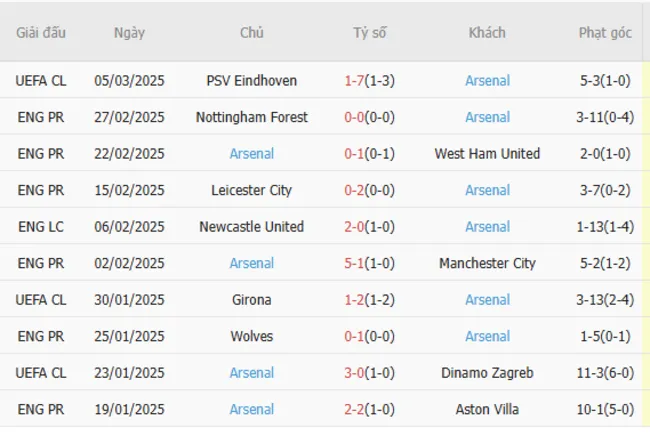 Phong độ gần đây của Arsenal