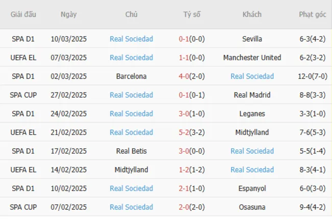 Phong độ gần đây của Real Sociedad