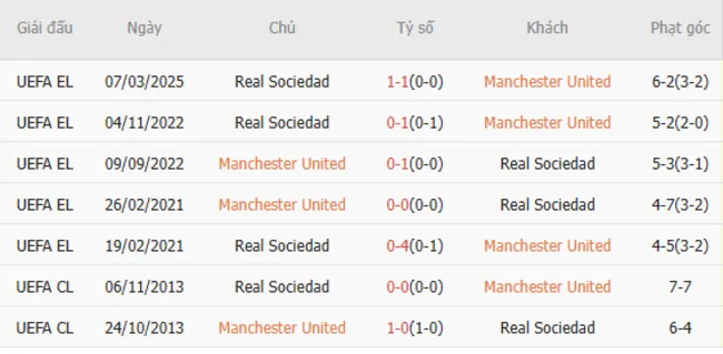 Thành tích chạm trán giữa Manchester United vs Real Sociedad