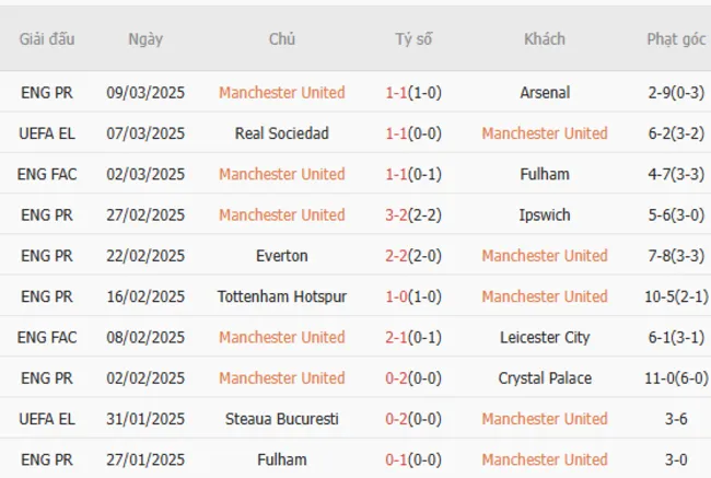Phong độ gần đây của Manchester United