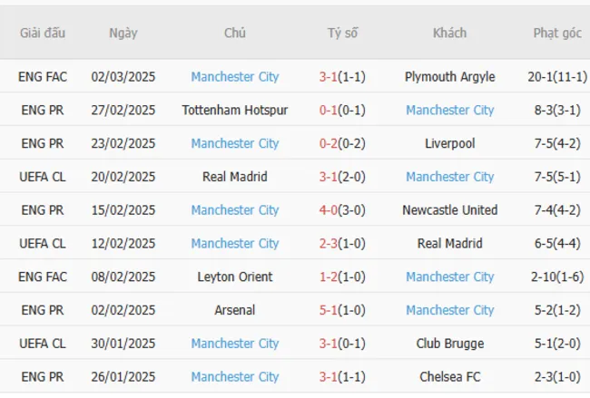 Phong độ gần đây của Man City