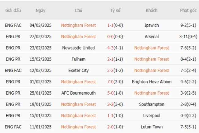 Phong độ gần đây của Nottingham