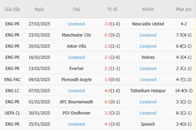 Phong độ gần đây của Liverpool