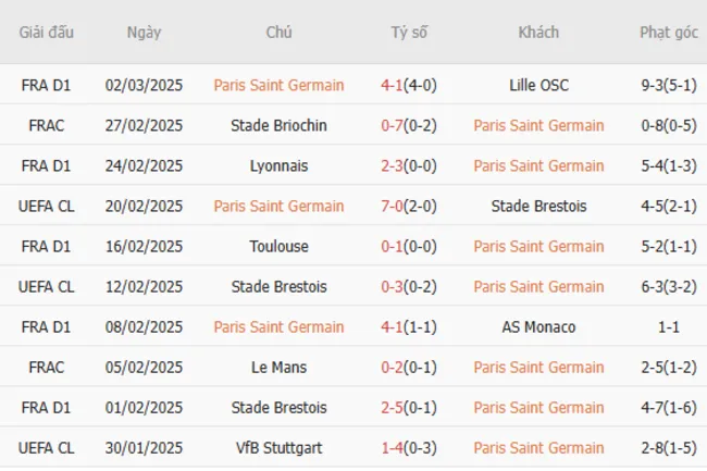 Phong độ gần đây của PSG