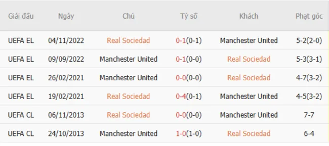 Thành tích chạm trán giữa Real Sociedad vs Man Utd