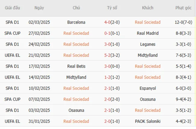 Phong độ gần đây của Real Sociedad