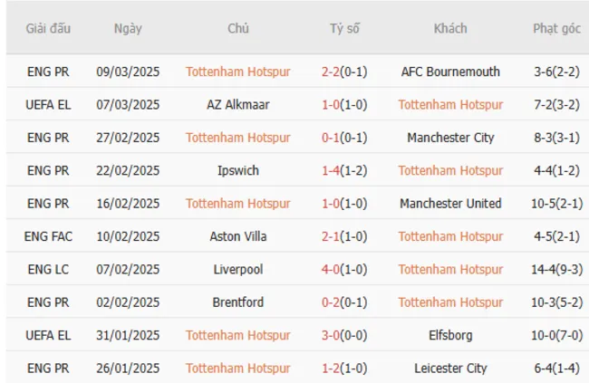 Phong độ gần đây của Tottenham