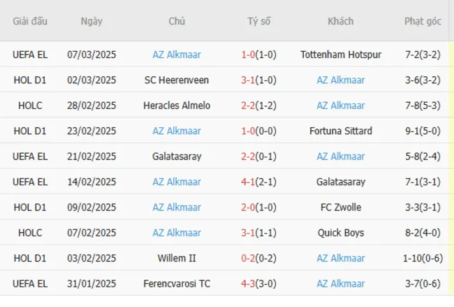 Phong độ gần đây của AZ Alkmaar