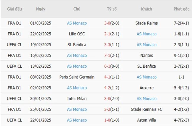 Phong độ gần đây của Monaco