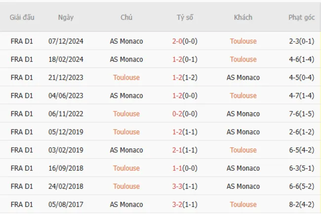 Thành tích chạm trán giữa Toulouse vs Monaco