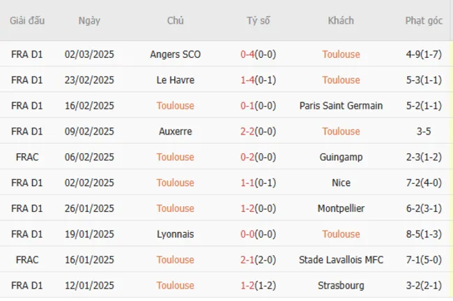 Phong độ gần đây của Toulouse