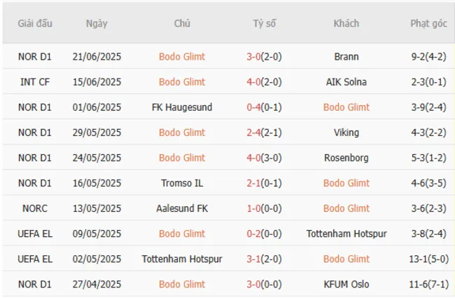 Kết quả gần đây của Bodo Glimt