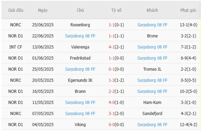 Kết quả gần đây của Sarpsborg 08 FF