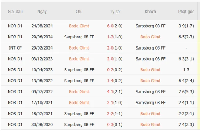 Thành tích đối đầu giữa Bodo Glimt vs Sarpsborg 08 FF