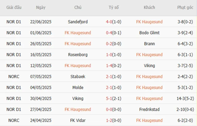 Kết quả gần đây của FK Haugesund
