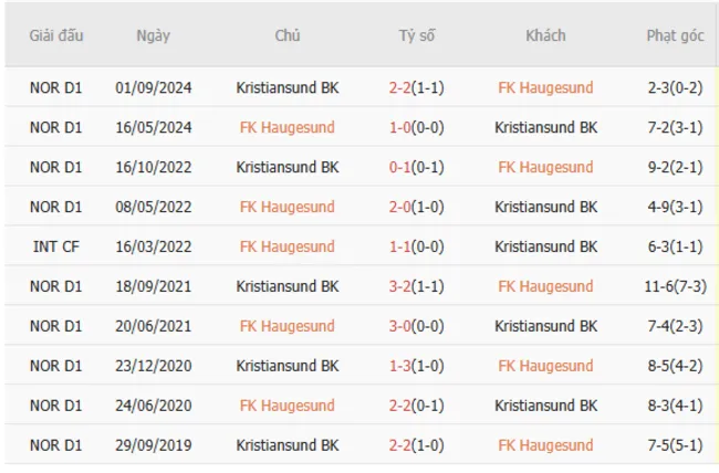 Thành tích đối đầu giữa FK Haugesund vs Kristiansund BK