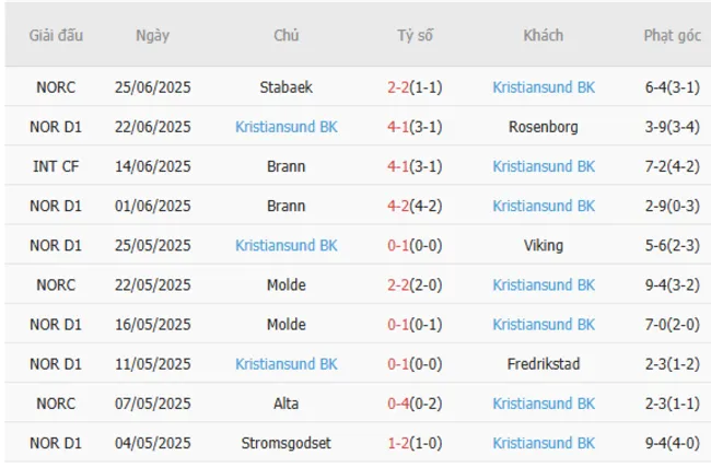 Kết quả gần đây của Kristiansund BK