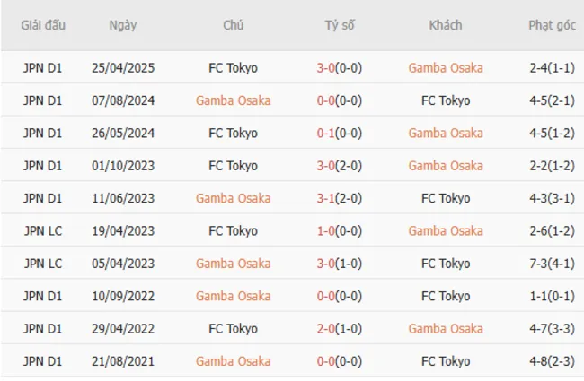 Thành tích đối đầu giữa Gamba Osaka vs FC Tokyo